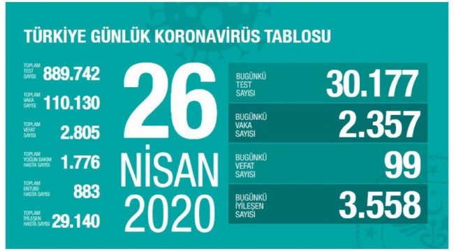 Yeni vaka 2 bin 357, iyileşen 3 bin 558