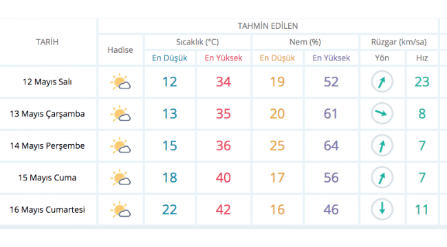 Afrika Sıcakları Geliyor
