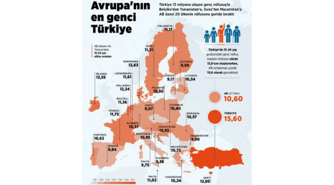 Avrupa'nın en genci Türkiye