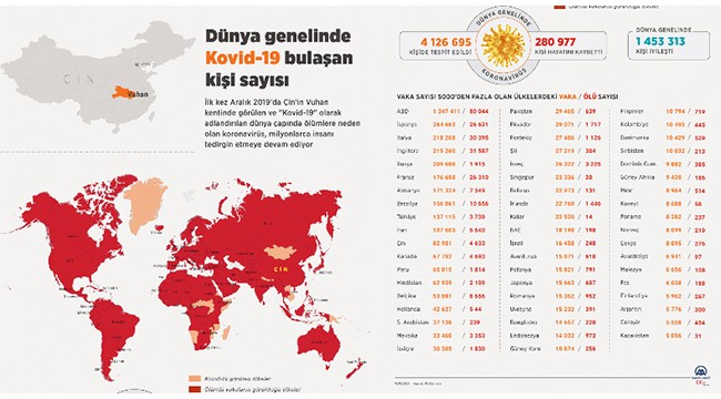 Dünya genelinde Kovid-19 bulaşan kişi sayısı 4 milyon 103 bini geçti