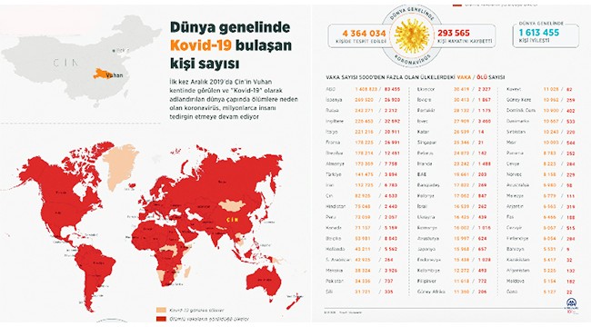 Dünya genelinde Kovid-19 bulaşan kişi sayısı 4 milyon 342 bini geçti