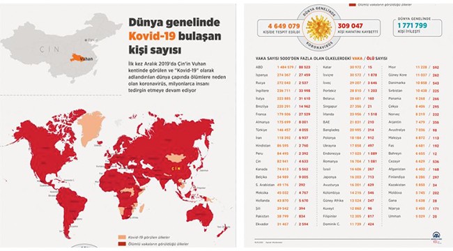 Dünya genelinde Kovid-19 bulaşan kişi sayısı 4 milyon 628 bini geride bıraktı