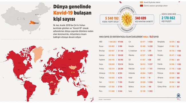 Dünya genelinde Kovid-19 bulaşan kişi sayısı 5 milyon 300 bini aştı