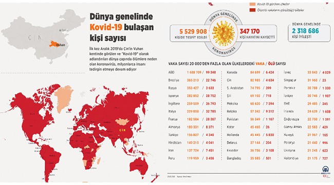 Dünya genelinde Kovid-19 bulaşan kişi sayısı 5 milyon 503 bini aştı