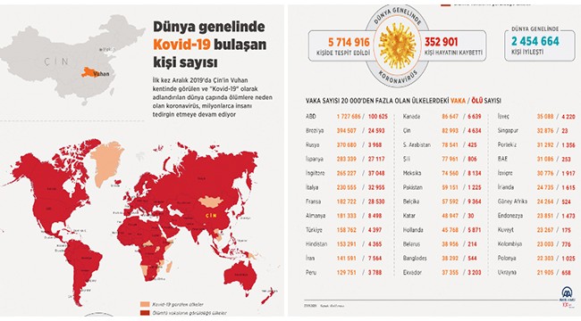 Dünya genelinde Kovid-19 bulaşan kişi sayısı 5 milyon 688 bini aştı
