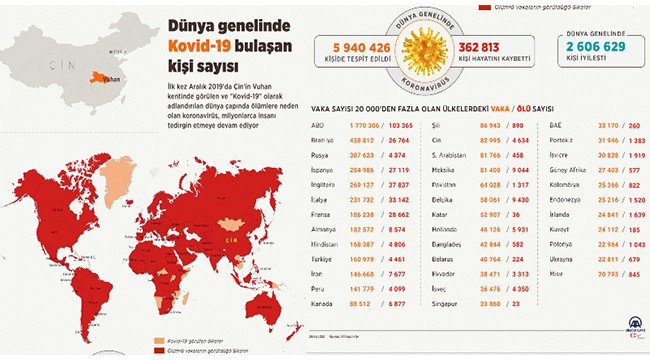 Dünya genelinde Kovid-19 bulaşan kişi sayısı 5 milyon 909 bini aştı