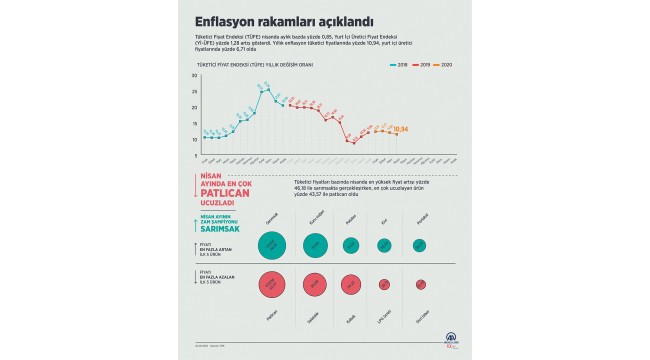 Enflasyon rakamları açıklandı