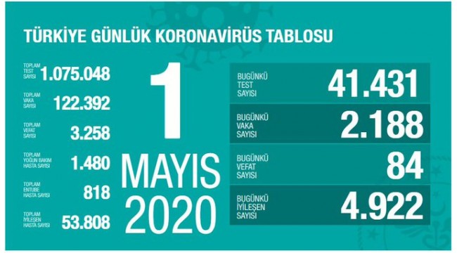 Koronavirüsten can kaybı 3 bin 258 oldu!