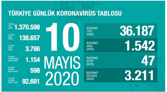 Türkiye'nin 10 Mayıs koronavirüs tablosu