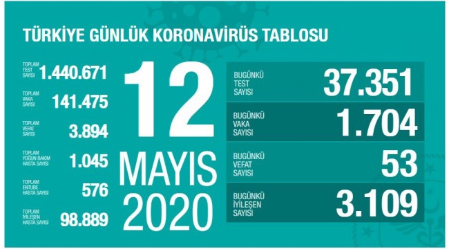 Türkiye'nin 12 Mayıs koronavirüs tablosu