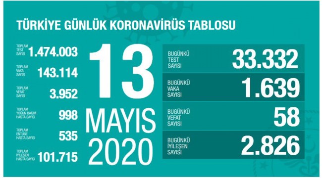 Türkiye'nin 13 Mayıs koronavirüs tablosu