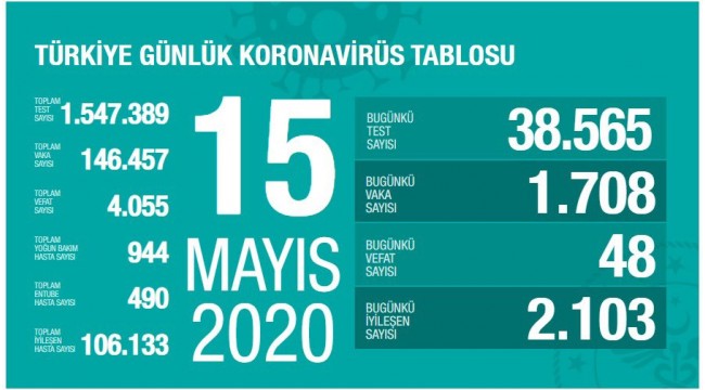 Türkiye'nin 15 Mayıs koronavirüs tablosu 