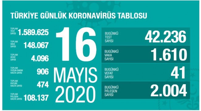 Türkiye'nin 16 Mayıs koronavirüs tablosu