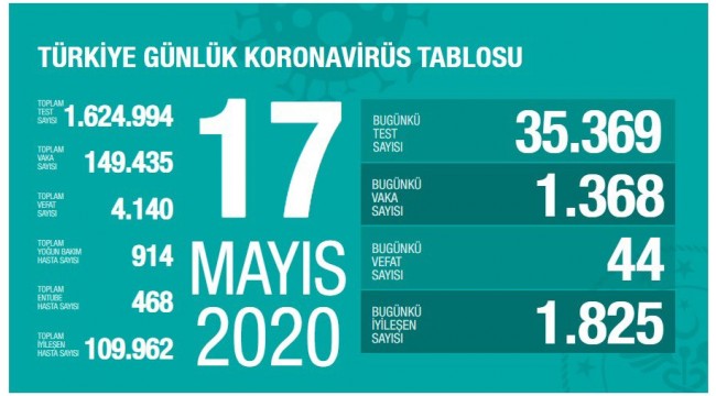 Türkiye'nin 17 Mayıs koronavirüs tablosu