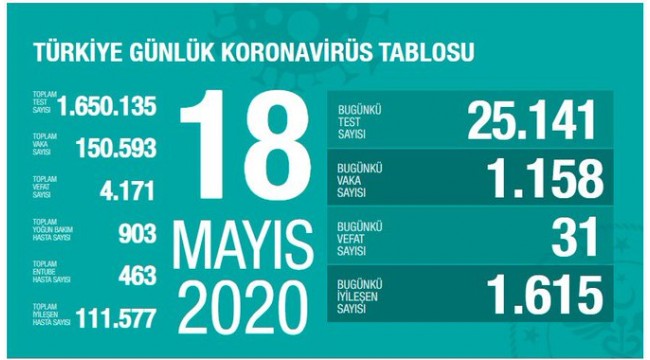 Türkiye'nin 18 Mayıs koronavirüs tablosu