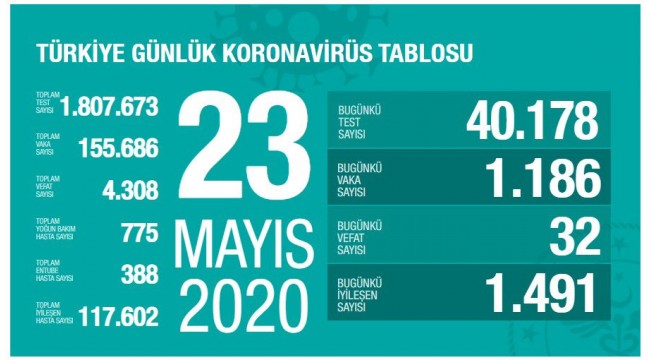 Türkiye'nin 23 Mayıs koronavirüs tablosu
