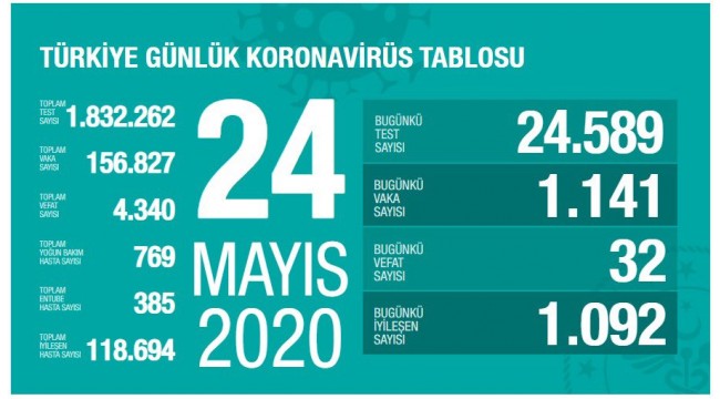 Türkiye'nin 24 Mayıs koronavirüs tablosu