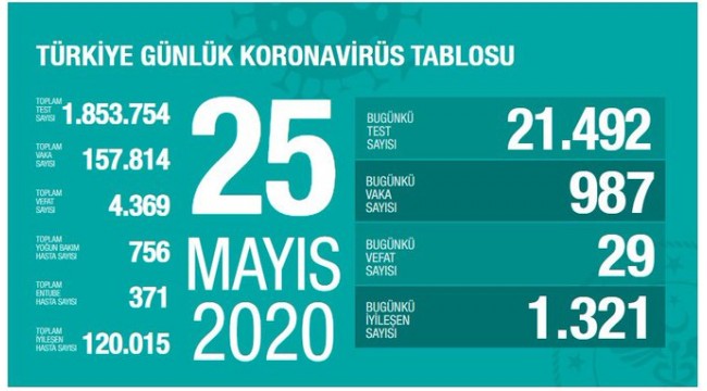 Türkiye'nin 25 Mayıs koronavirüs tablosu