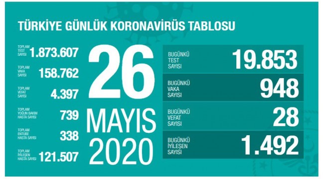 Türkiye'nin 26 Mayıs koronavirüs tablosu