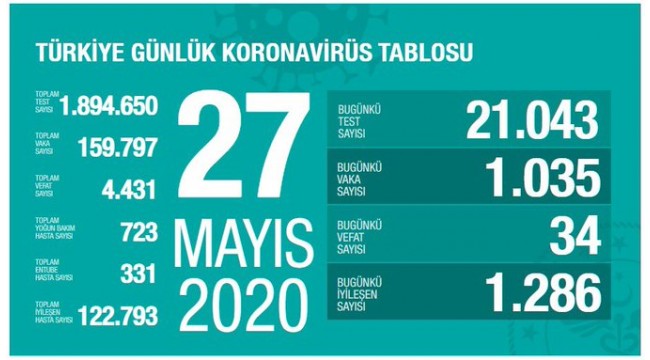 Türkiye'nin 27 Mayıs koronavirüs tablosu