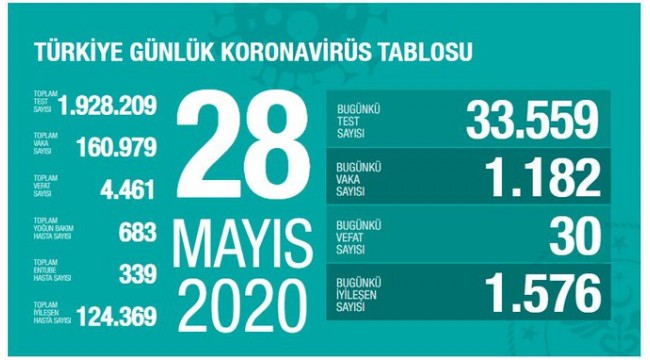 Türkiye'nin 28 Mayıs koronavirüs tablosu