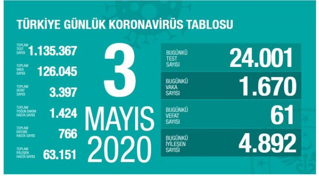 Türkiye'nin 3 Mayıs koronavirüs tablosu!