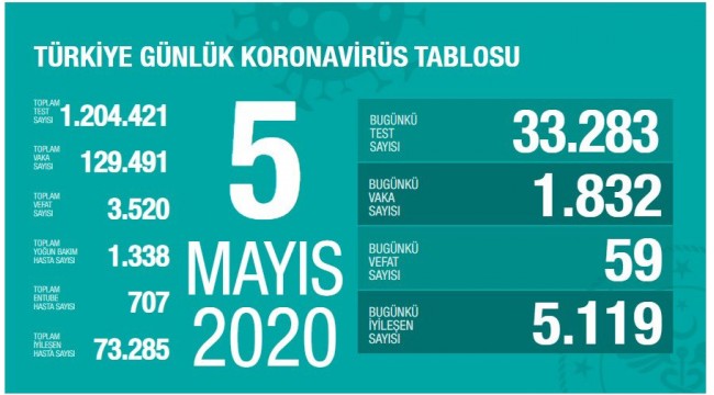 Türkiye'nin 5 Mayıs koronavirüs tablosu