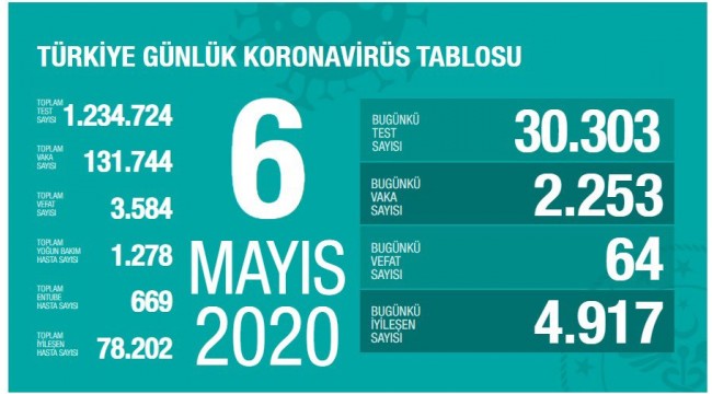 Türkiye'nin 6 Mayıs koronavirüs tablosu