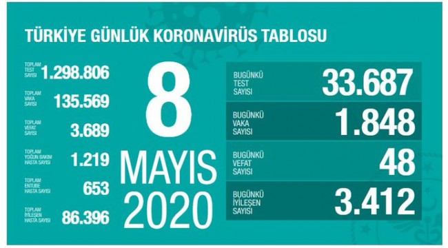 Türkiye'nin 8 Mayıs koronavirüs tablosu