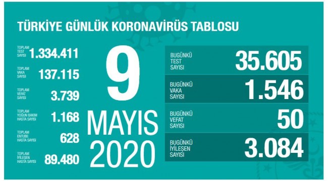 Türkiye'nin 9 Mayıs koronavirüs tablosu