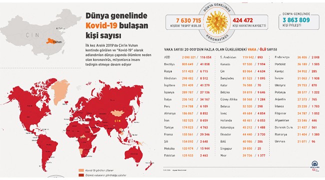 Dünya genelinde Kovid-19 tespit edilen kişi sayısı 7 milyon 619 bini geçti