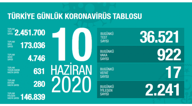 Türkiye'nin 10 Haziran koronavirüs tablosu