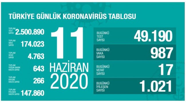 Türkiye'nin 11 Haziran koronavirüs tablosu