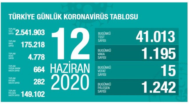 Türkiye'nin 12 Haziran koronavirüs tablosu