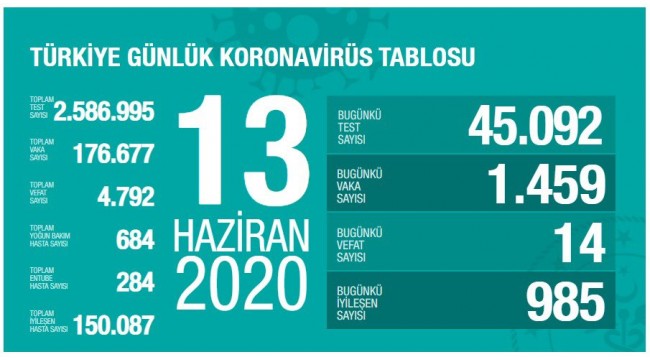 Türkiye’nin 13 Haziran koronavirüs tablosu