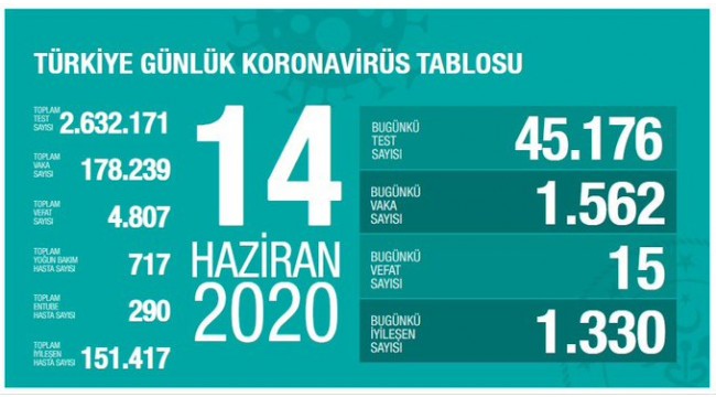 Türkiye'nin 14 Haziran koronavirüs tablosu