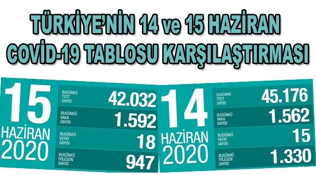 Türkiye'nin 14 ve 15 Haziran koronavirüs tablosu karşılaştırması