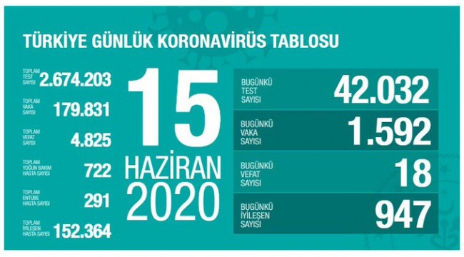 Türkiye'nin 15 Haziran koronavirüs tablosu