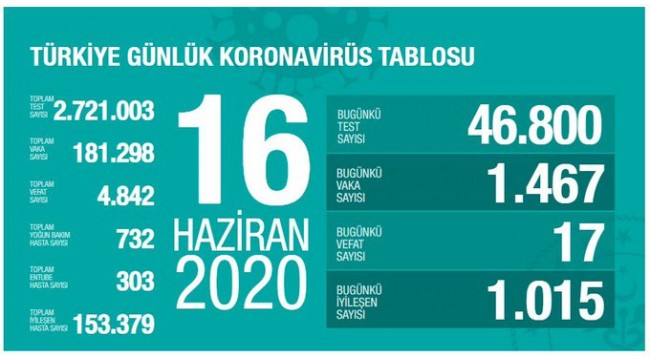 Türkiye'nin 16 Haziran koronavirüs tablosu