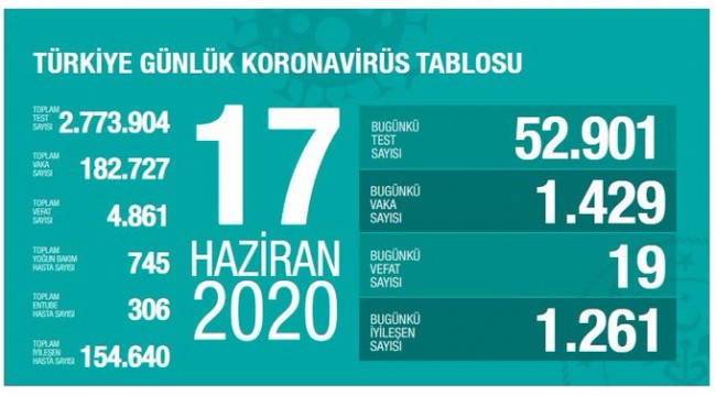 Türkiye'nin 17 Haziran koronavirüs tablosu