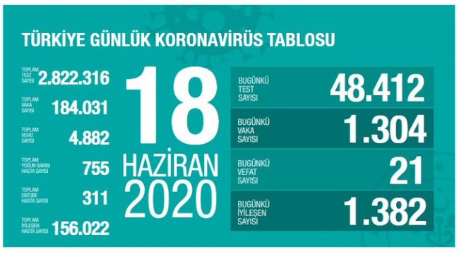 Türkiye'nin 18 Haziran koronavirüs tablosu