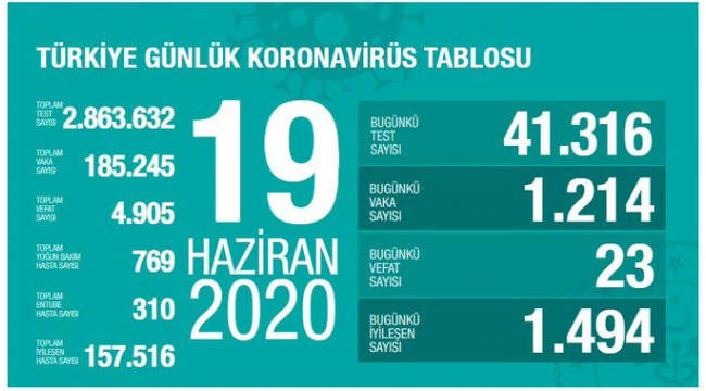 Türkiye'nin 19 Haziran koronavirüs tablosu