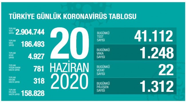 Türkiye’nin 20 Haziran koronavirüs tablosu 