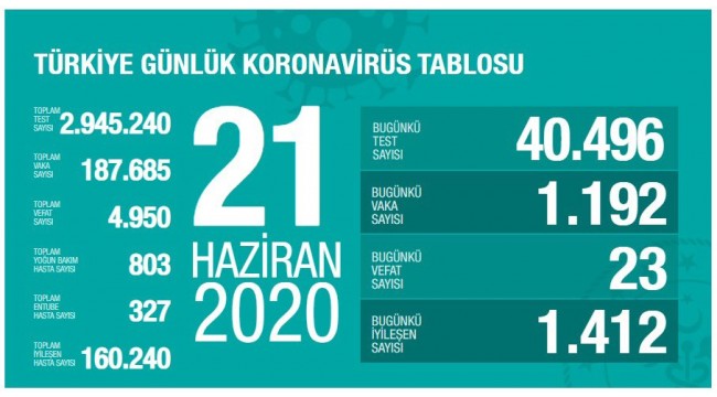 Türkiye’nin 21 Haziran koronavirüs tablosu 