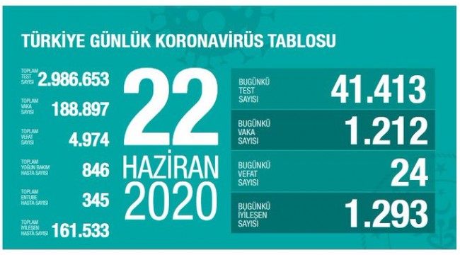 Türkiye'nin 22 Haziran koronavirüs tablosu