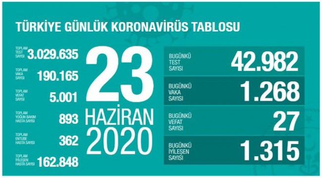 Türkiye'nin 23 Haziran koronavirüs tablosu