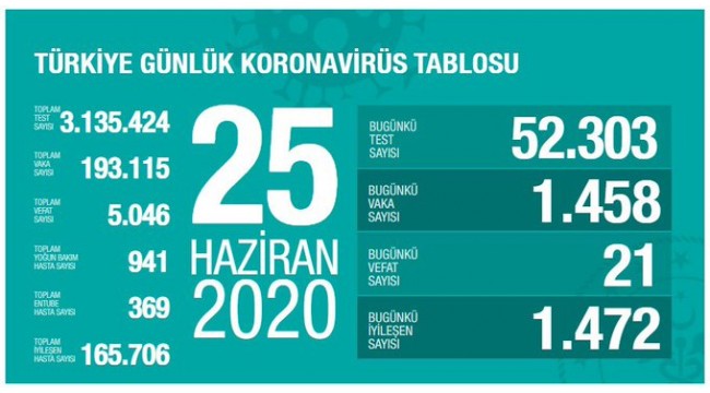 Türkiye'nin 25 Haziran koronavirüs tablosu