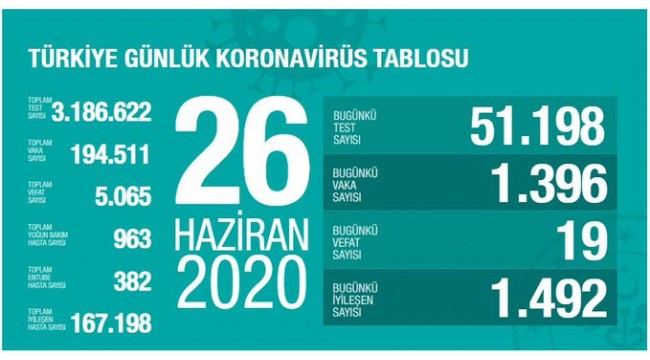 Türkiye'nin 26 Haziran koronavirüs tablosu