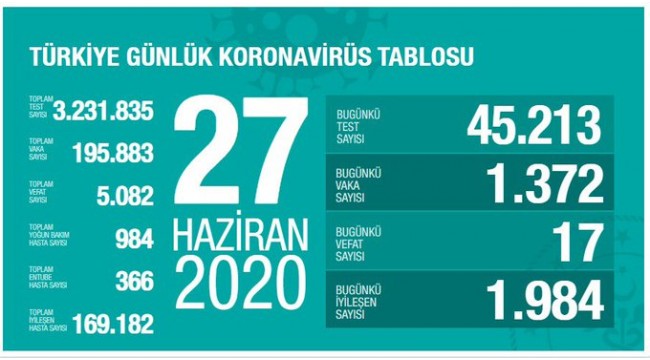 Türkiye'nin 27 Haziran koronavirüs tablosu
