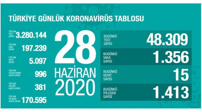Türkiye'nin 28 Haziran koronavirüs tablosu
